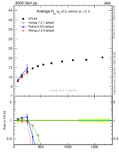 Plot of j.nch.mean-vs-j.pt in 8000 GeV pp collisions