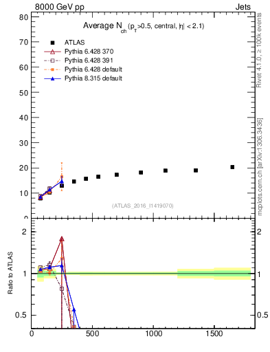 Plot of j.nch.mean-vs-j.pt in 8000 GeV pp collisions