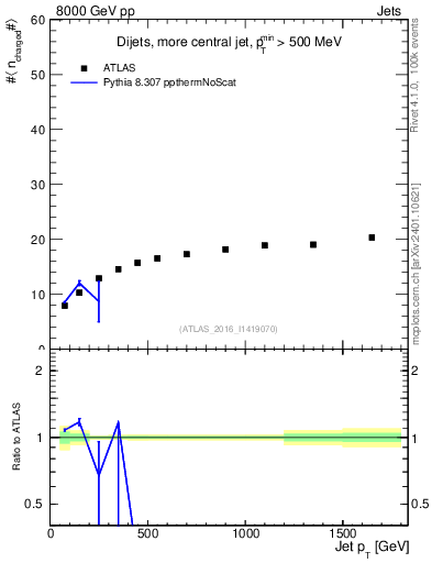 Plot of j.nch.mean-vs-j.pt in 8000 GeV pp collisions