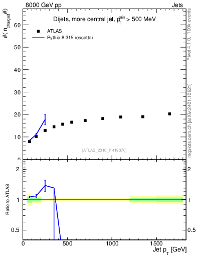 Plot of j.nch.mean-vs-j.pt in 8000 GeV pp collisions