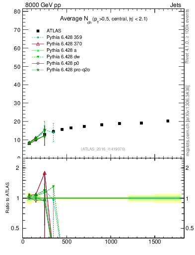 Plot of j.nch.mean-vs-j.pt in 8000 GeV pp collisions