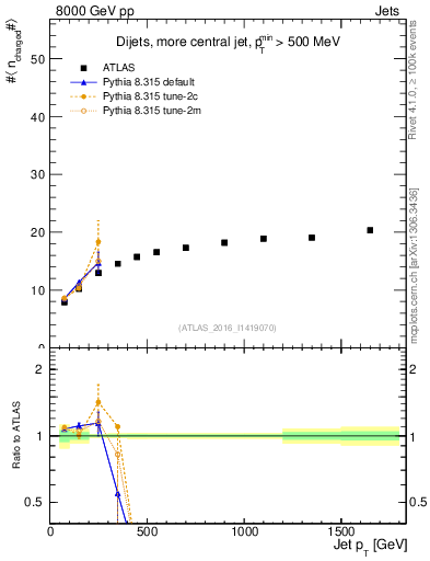 Plot of j.nch.mean-vs-j.pt in 8000 GeV pp collisions
