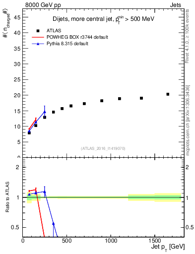 Plot of j.nch.mean-vs-j.pt in 8000 GeV pp collisions