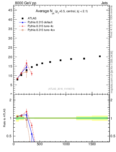 Plot of j.nch.mean-vs-j.pt in 8000 GeV pp collisions