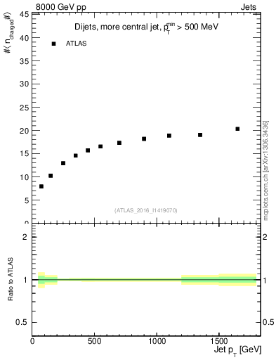 Plot of j.nch.mean-vs-j.pt in 8000 GeV pp collisions