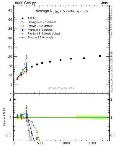 Plot of j.nch.mean-vs-j.pt in 8000 GeV pp collisions
