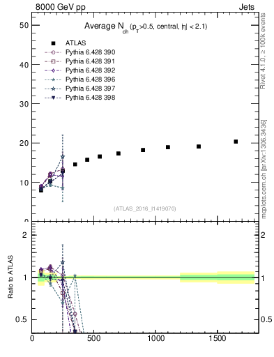Plot of j.nch.mean-vs-j.pt in 8000 GeV pp collisions
