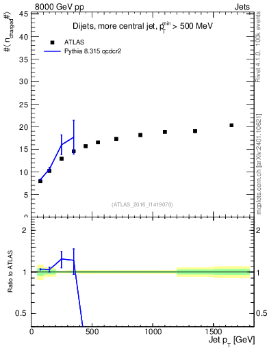 Plot of j.nch.mean-vs-j.pt in 8000 GeV pp collisions