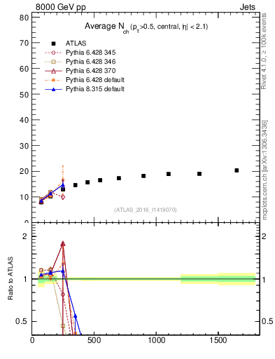 Plot of j.nch.mean-vs-j.pt in 8000 GeV pp collisions
