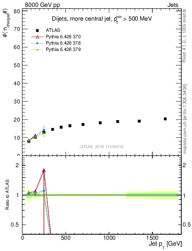 Plot of j.nch.mean-vs-j.pt in 8000 GeV pp collisions