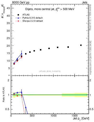 Plot of j.nch.mean-vs-j.pt in 8000 GeV pp collisions