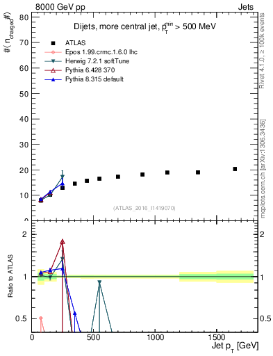 Plot of j.nch.mean-vs-j.pt in 8000 GeV pp collisions