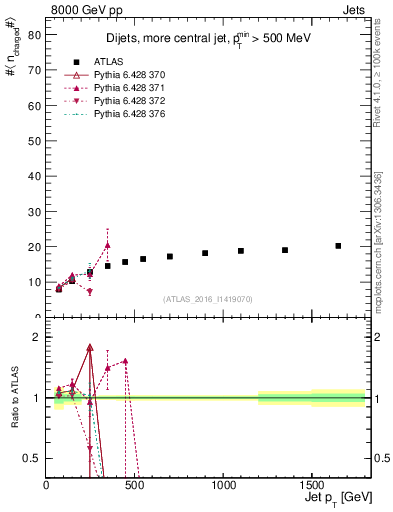 Plot of j.nch.mean-vs-j.pt in 8000 GeV pp collisions