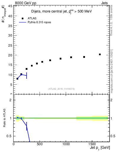 Plot of j.nch.mean-vs-j.pt in 8000 GeV pp collisions