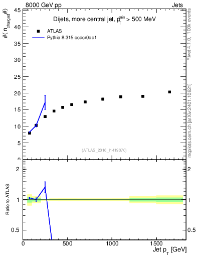Plot of j.nch.mean-vs-j.pt in 8000 GeV pp collisions