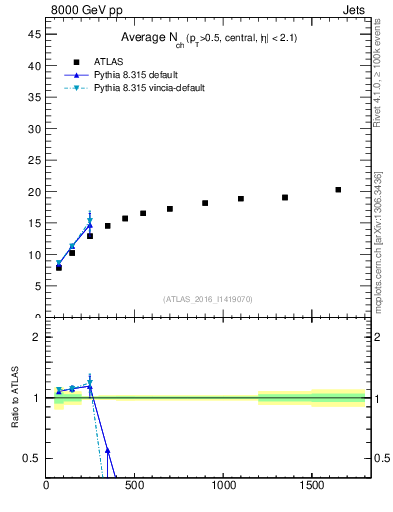 Plot of j.nch.mean-vs-j.pt in 8000 GeV pp collisions