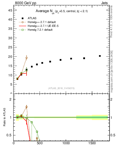 Plot of j.nch.mean-vs-j.pt in 8000 GeV pp collisions