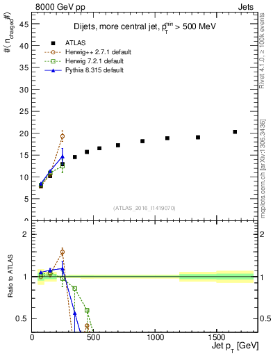 Plot of j.nch.mean-vs-j.pt in 8000 GeV pp collisions