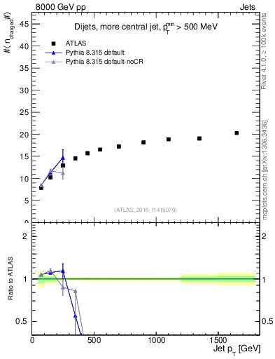 Plot of j.nch.mean-vs-j.pt in 8000 GeV pp collisions