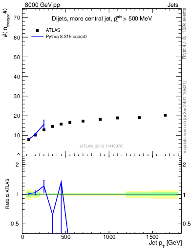 Plot of j.nch.mean-vs-j.pt in 8000 GeV pp collisions