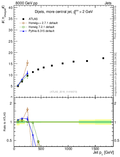Plot of j.nch.mean-vs-j.pt in 8000 GeV pp collisions
