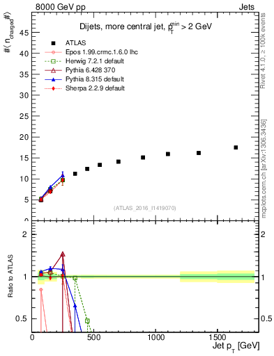 Plot of j.nch.mean-vs-j.pt in 8000 GeV pp collisions