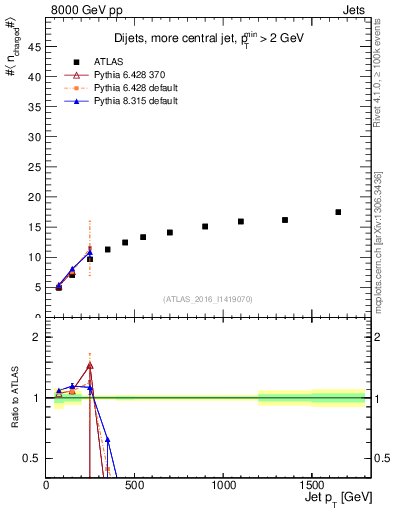 Plot of j.nch.mean-vs-j.pt in 8000 GeV pp collisions