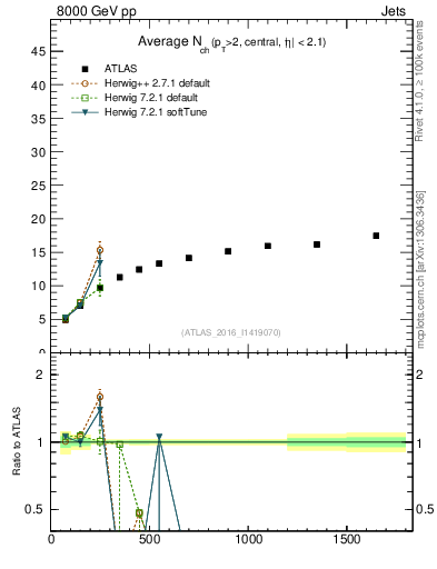 Plot of j.nch.mean-vs-j.pt in 8000 GeV pp collisions