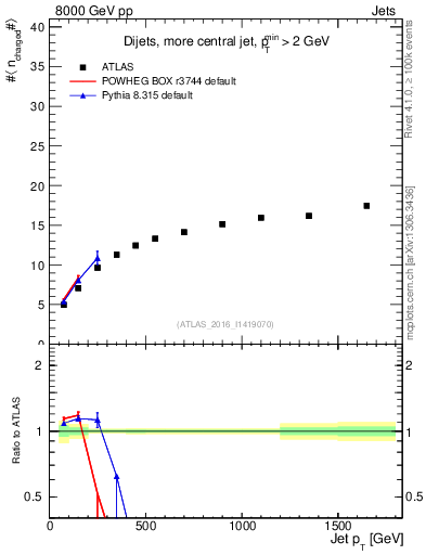 Plot of j.nch.mean-vs-j.pt in 8000 GeV pp collisions