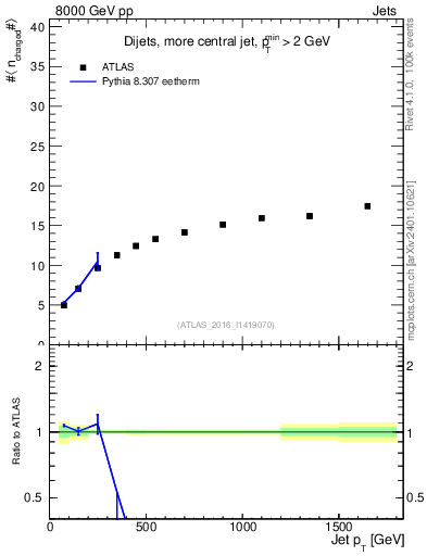 Plot of j.nch.mean-vs-j.pt in 8000 GeV pp collisions
