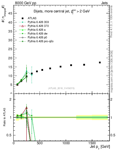 Plot of j.nch.mean-vs-j.pt in 8000 GeV pp collisions