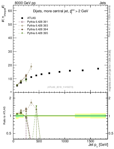 Plot of j.nch.mean-vs-j.pt in 8000 GeV pp collisions