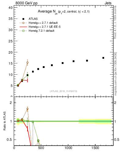 Plot of j.nch.mean-vs-j.pt in 8000 GeV pp collisions
