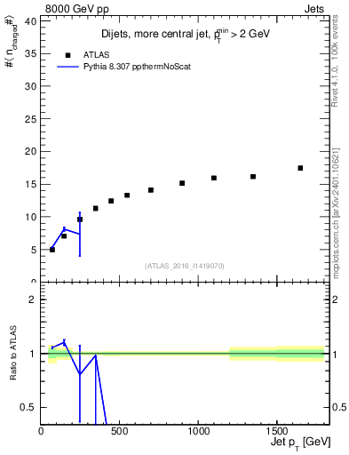 Plot of j.nch.mean-vs-j.pt in 8000 GeV pp collisions