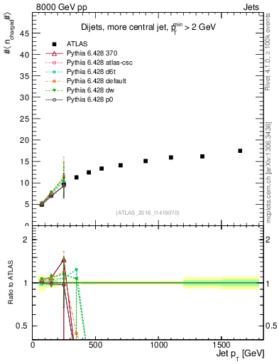 Plot of j.nch.mean-vs-j.pt in 8000 GeV pp collisions