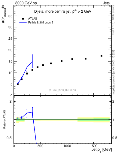 Plot of j.nch.mean-vs-j.pt in 8000 GeV pp collisions