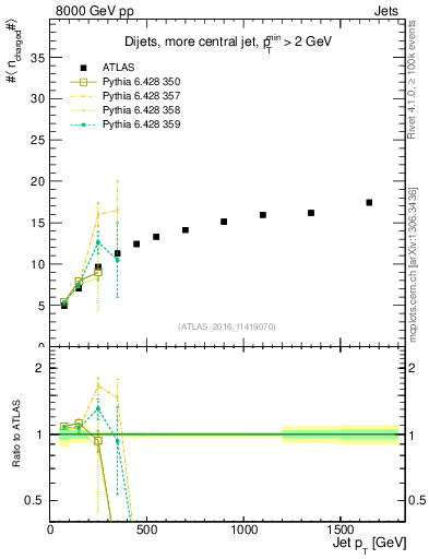 Plot of j.nch.mean-vs-j.pt in 8000 GeV pp collisions