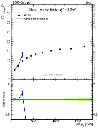 Plot of j.nch.mean-vs-j.pt in 8000 GeV pp collisions