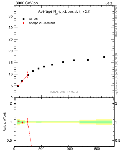 Plot of j.nch.mean-vs-j.pt in 8000 GeV pp collisions
