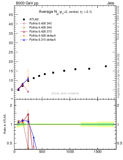 Plot of j.nch.mean-vs-j.pt in 8000 GeV pp collisions