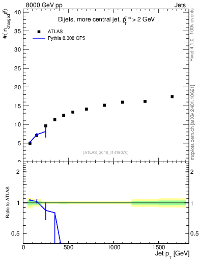 Plot of j.nch.mean-vs-j.pt in 8000 GeV pp collisions