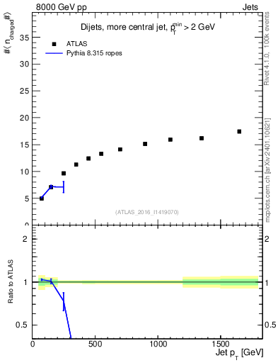 Plot of j.nch.mean-vs-j.pt in 8000 GeV pp collisions