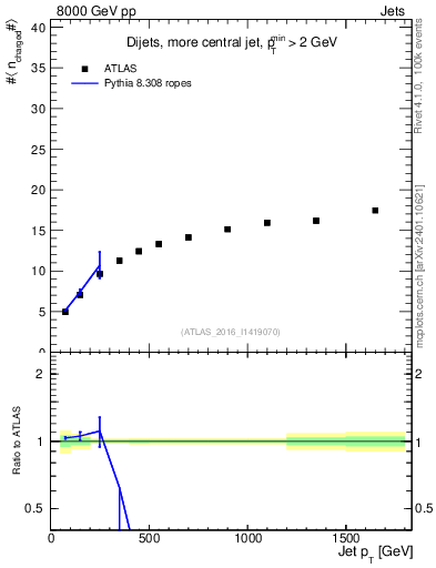 Plot of j.nch.mean-vs-j.pt in 8000 GeV pp collisions