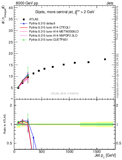 Plot of j.nch.mean-vs-j.pt in 8000 GeV pp collisions
