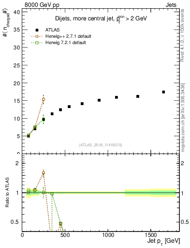 Plot of j.nch.mean-vs-j.pt in 8000 GeV pp collisions