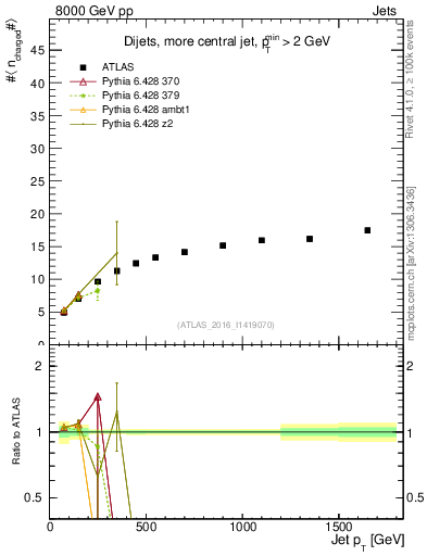 Plot of j.nch.mean-vs-j.pt in 8000 GeV pp collisions