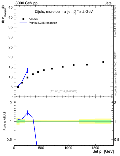 Plot of j.nch.mean-vs-j.pt in 8000 GeV pp collisions