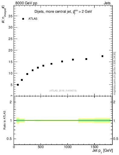 Plot of j.nch.mean-vs-j.pt in 8000 GeV pp collisions