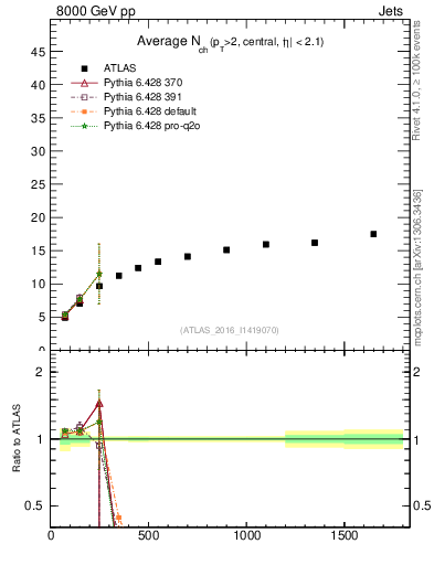 Plot of j.nch.mean-vs-j.pt in 8000 GeV pp collisions