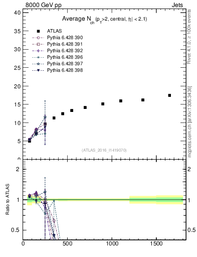 Plot of j.nch.mean-vs-j.pt in 8000 GeV pp collisions